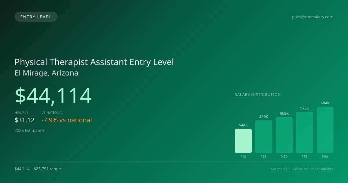 Physical Therapist Assistant Entry Level Salary in El Mirage, AZ — 2026 est., based on 2025 BLS