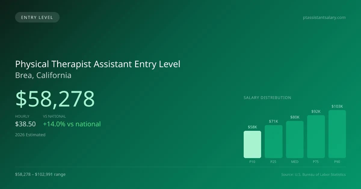 Physical Therapist Assistant Entry Level Salary in Brea, CA — 2026 est., based on 2025 BLS