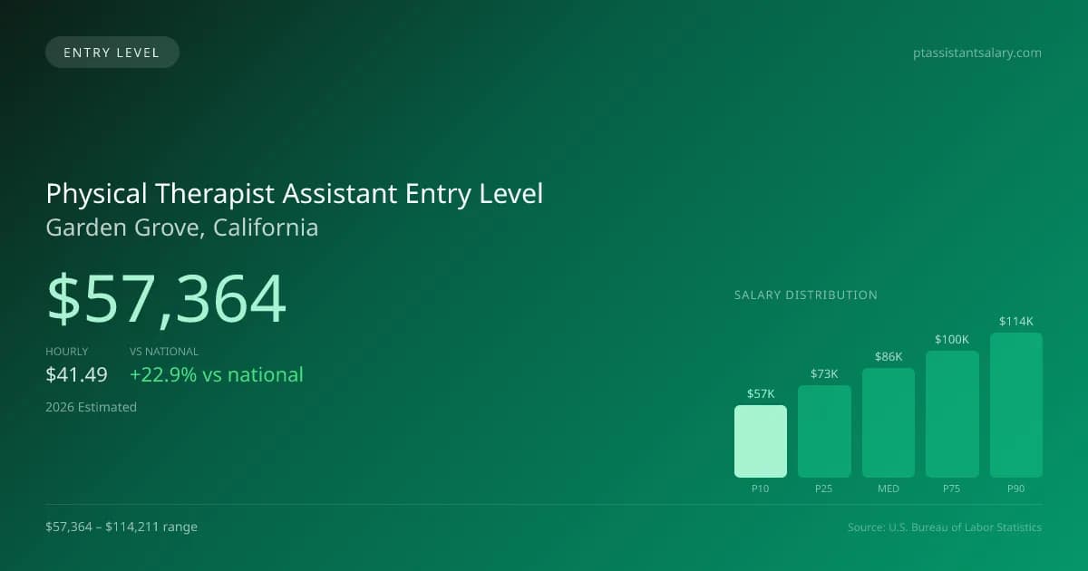 Physical Therapist Assistant Entry Level Salary in Garden Grove, CA — 2026 est., based on 2025 BLS