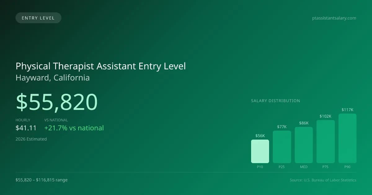 Physical Therapist Assistant Entry Level Salary in Hayward, CA — 2026 est., based on 2025 BLS
