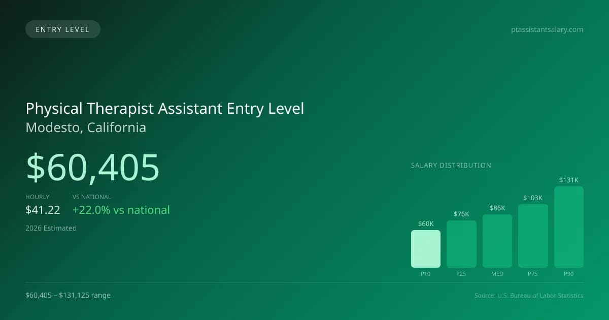 Physical Therapist Assistant Entry Level Salary in Modesto, CA — 2026 est., based on 2025 BLS
