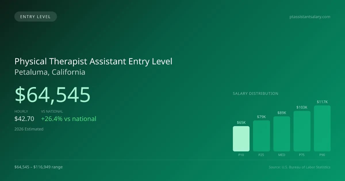 Physical Therapist Assistant Entry Level Salary in Petaluma, CA — 2026 est., based on 2025 BLS