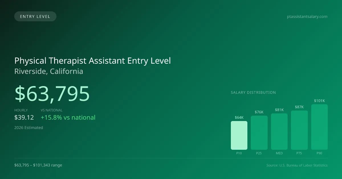 Physical Therapist Assistant Entry Level Salary in Riverside, CA — 2026 est., based on 2025 BLS