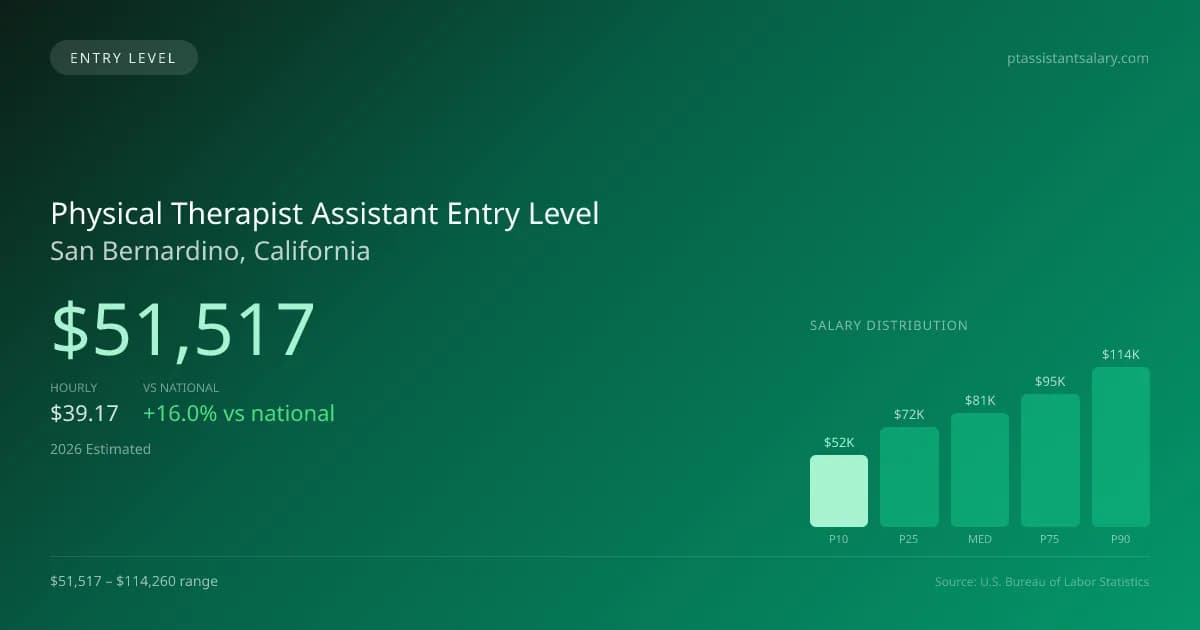 Physical Therapist Assistant Entry Level Salary in San Bernardino, CA — 2026 est., based on 2025 BLS