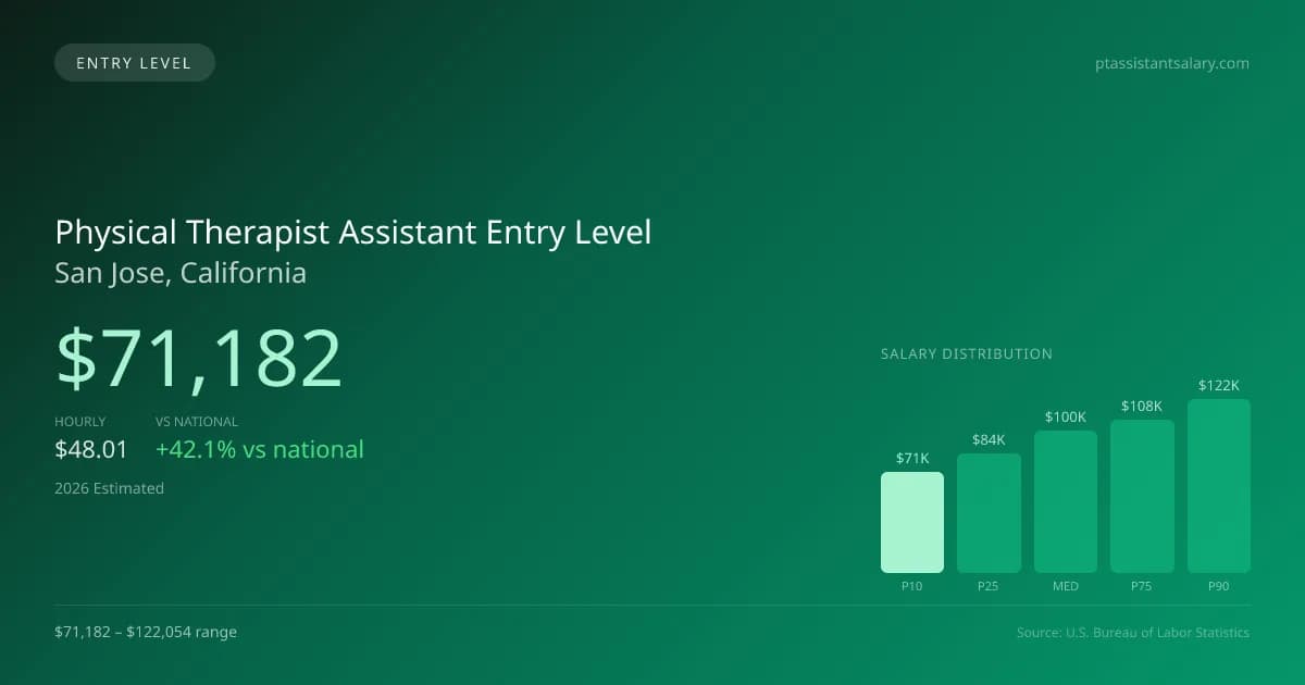 Physical Therapist Assistant Entry Level Salary in San Jose, CA — 2026 est., based on 2025 BLS