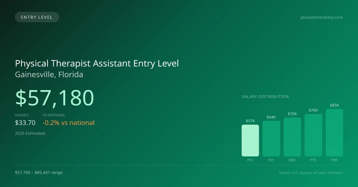 Physical Therapist Assistant Entry Level Salary in Gainesville, FL — 2026 est., based on 2025 BLS