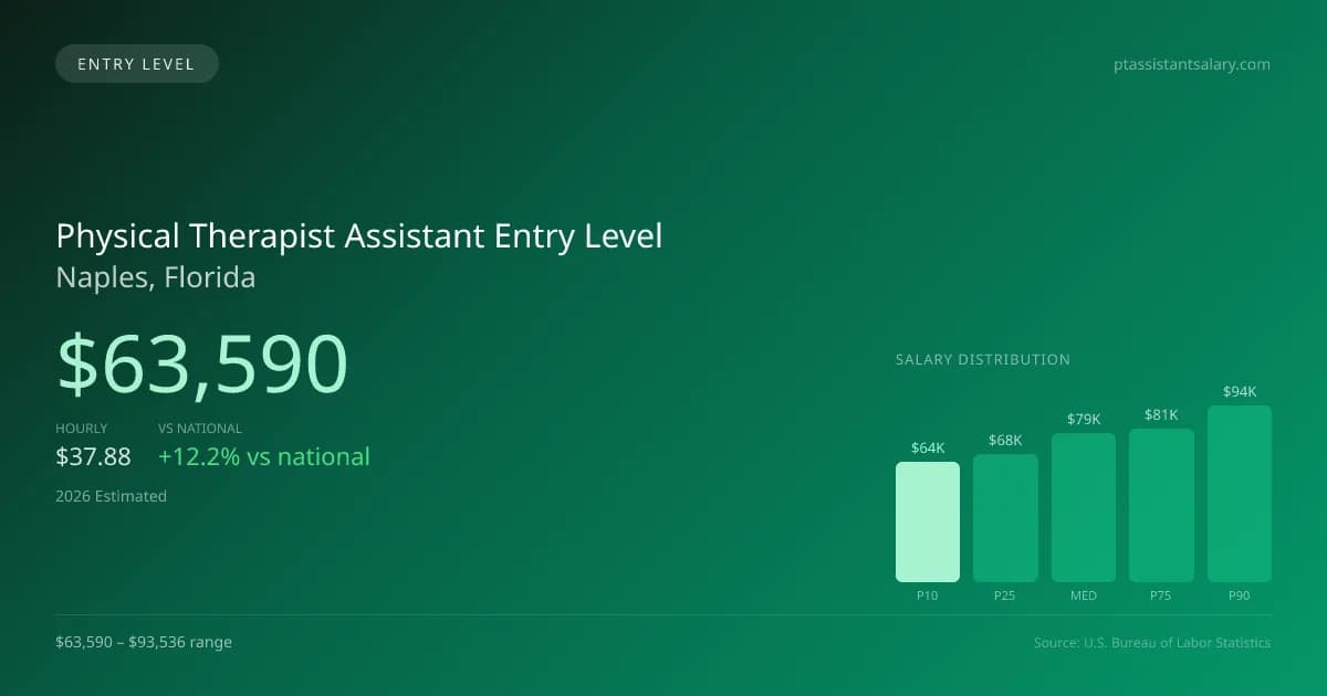 Physical Therapist Assistant Entry Level Salary in Naples, FL — 2026 est., based on 2025 BLS