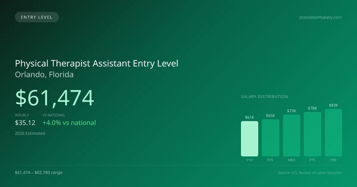 Physical Therapist Assistant Entry Level Salary in Orlando, FL — 2026 est., based on 2025 BLS