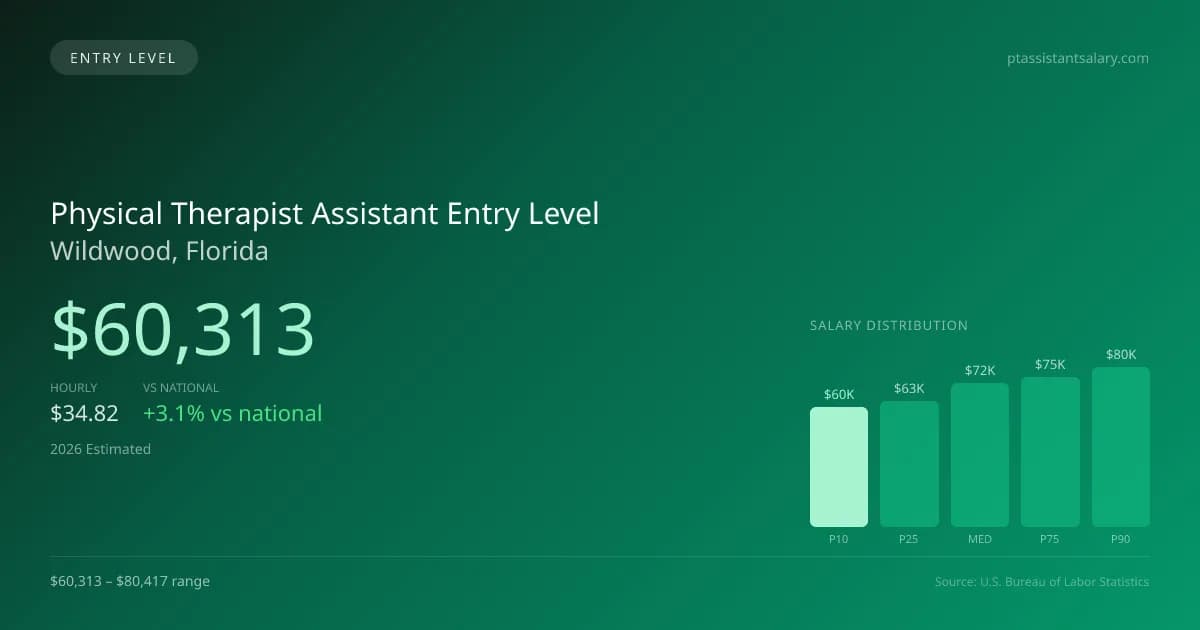 Physical Therapist Assistant Entry Level Salary in Wildwood, FL — 2026 est., based on 2025 BLS