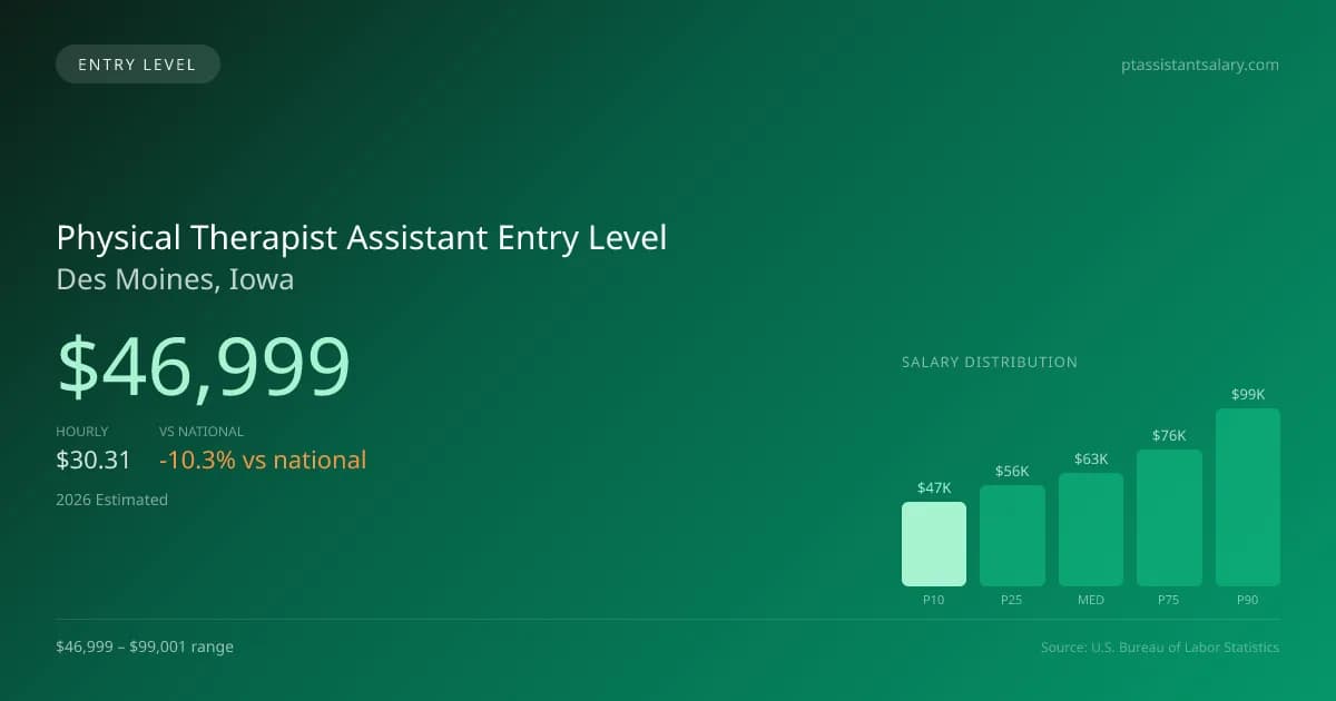 Physical Therapist Assistant Entry Level Salary in Des Moines, IA — 2026 est., based on 2025 BLS