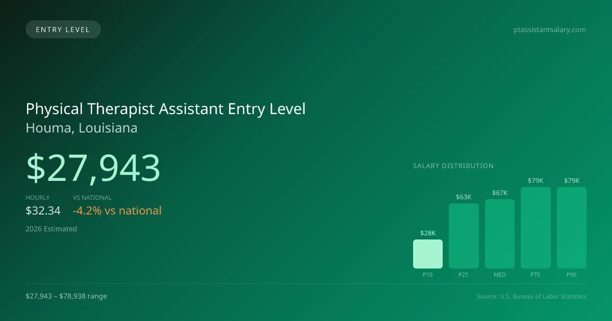 Physical Therapist Assistant Entry Level Salary in Houma, LA — 2026 est., based on 2025 BLS