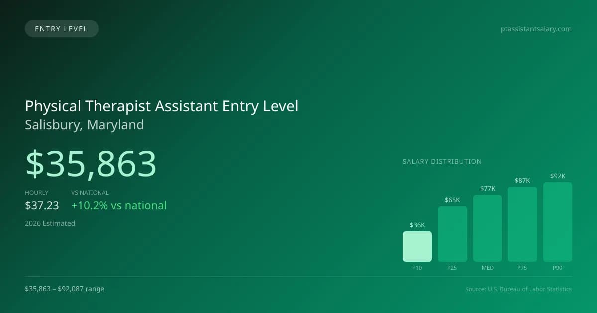 Physical Therapist Assistant Entry Level Salary in Salisbury, MD — 2026 est., based on 2025 BLS