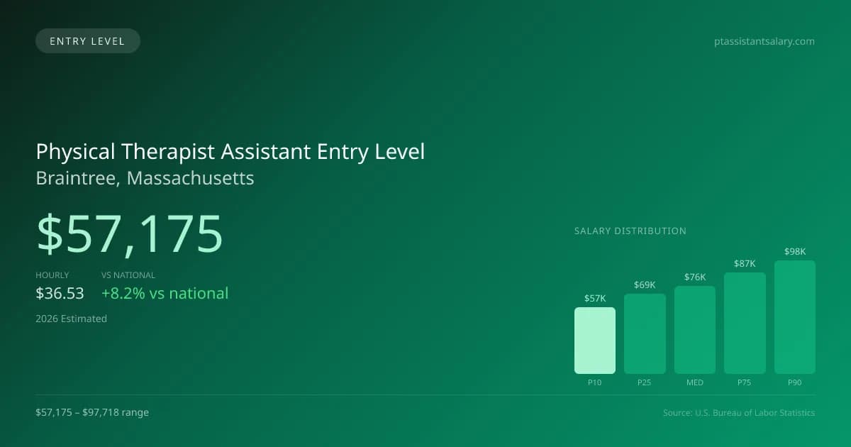 Physical Therapist Assistant Entry Level Salary in Braintree, MA — 2026 est., based on 2025 BLS