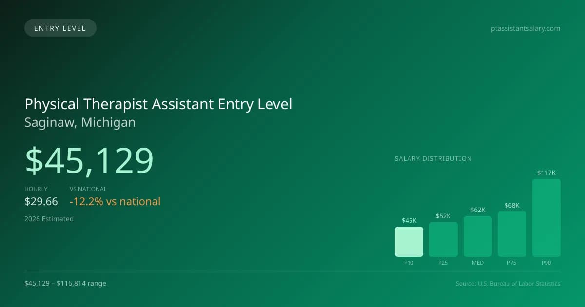 Physical Therapist Assistant Entry Level Salary in Saginaw, MI — 2026 est., based on 2025 BLS