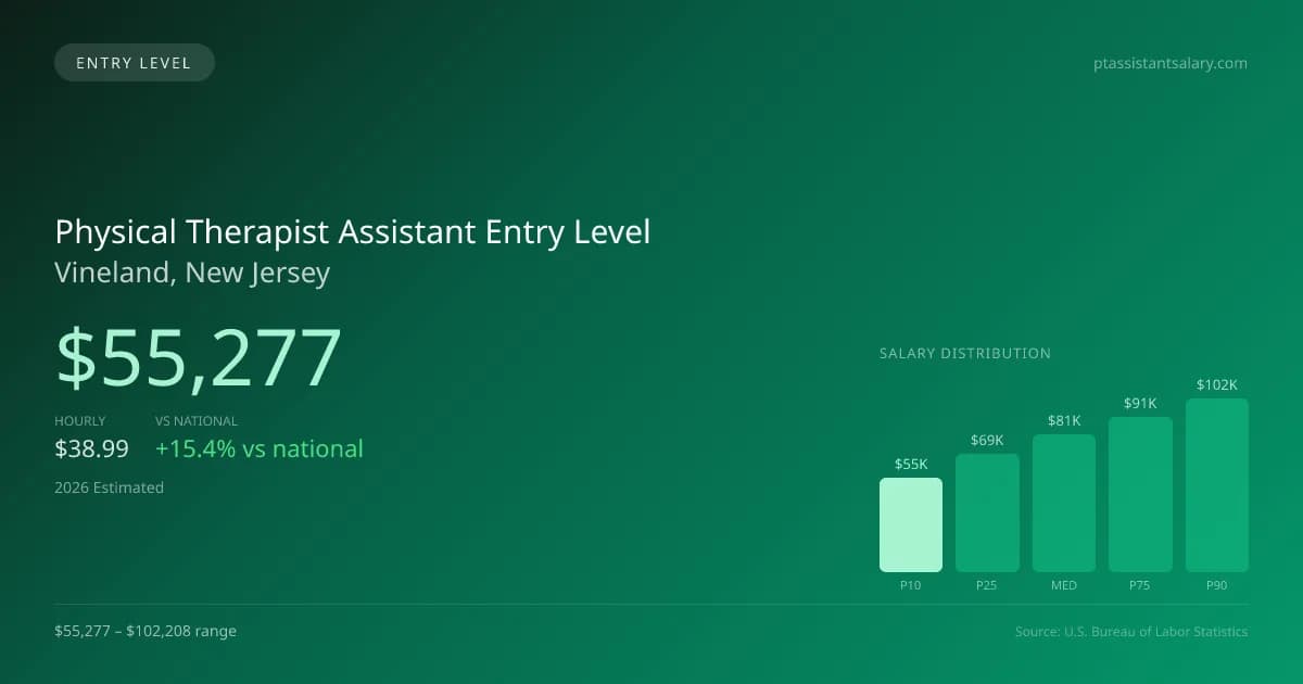 Physical Therapist Assistant Entry Level Salary in Vineland, NJ — 2026 est., based on 2025 BLS