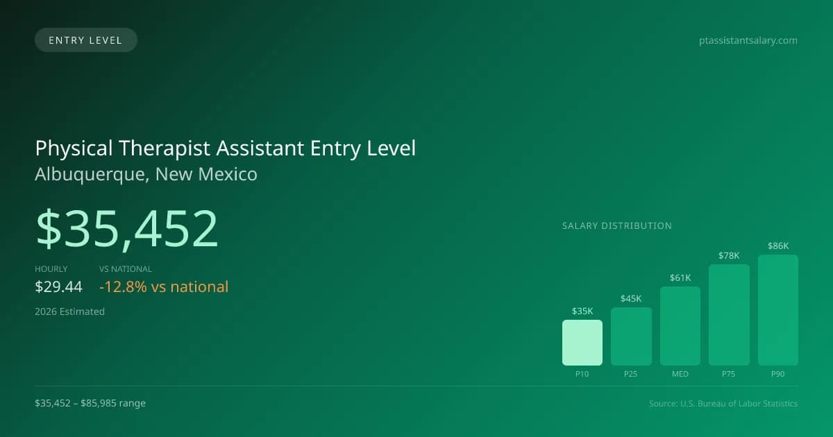 Physical Therapist Assistant Entry Level Salary in Albuquerque, NM — 2026 est., based on 2025 BLS