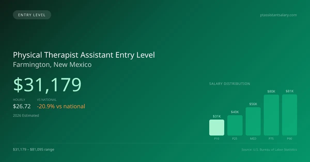 Physical Therapist Assistant Entry Level Salary in Farmington, NM — 2026 est., based on 2025 BLS