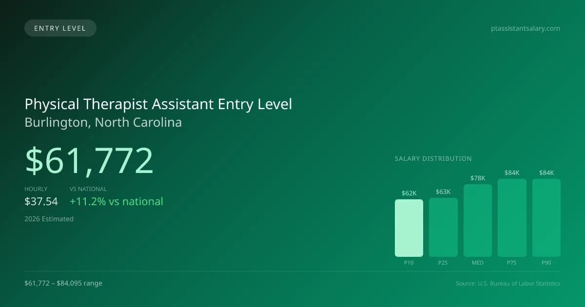 Physical Therapist Assistant Entry Level Salary in Burlington, NC — 2026 est., based on 2025 BLS
