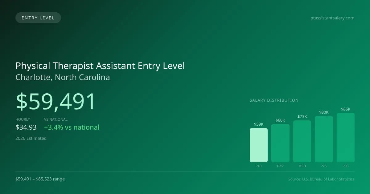 Physical Therapist Assistant Entry Level Salary in Charlotte, NC — 2026 est., based on 2025 BLS