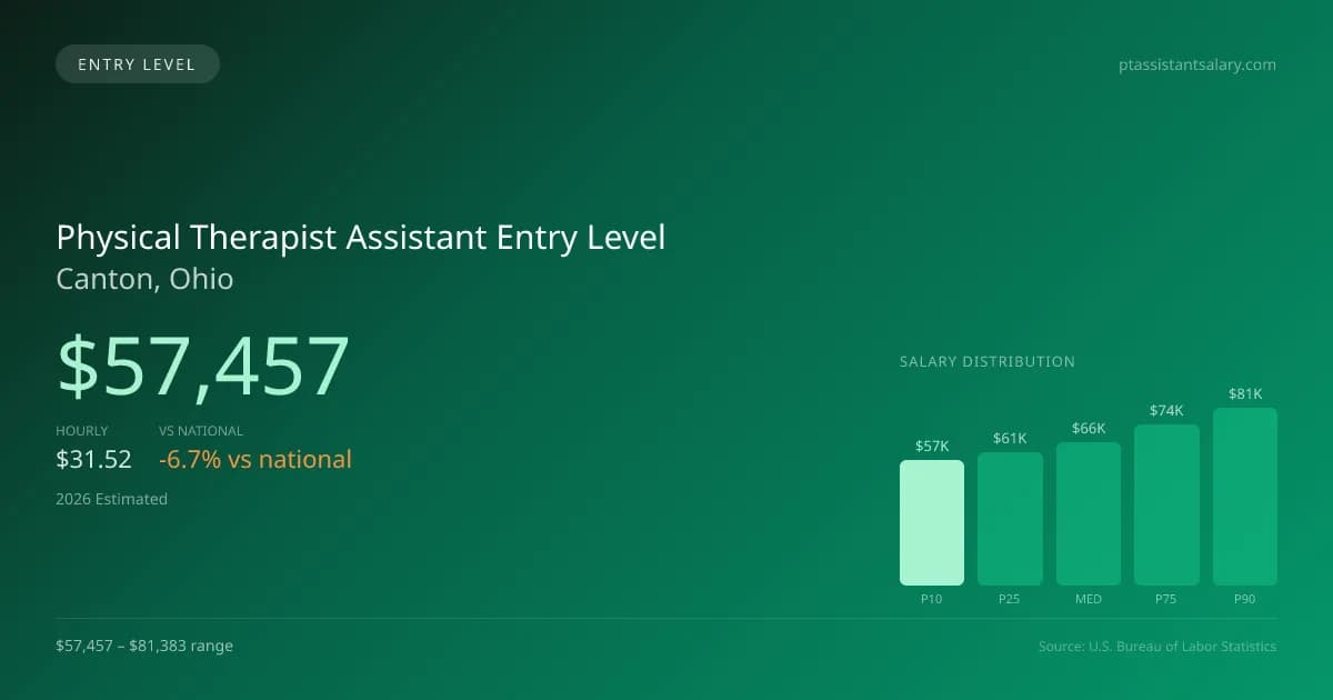Physical Therapist Assistant Entry Level Salary in Canton, OH — 2026 est., based on 2025 BLS