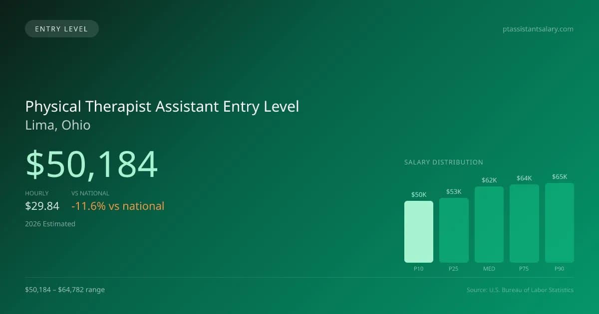Physical Therapist Assistant Entry Level Salary in Lima, OH — 2026 est., based on 2025 BLS
