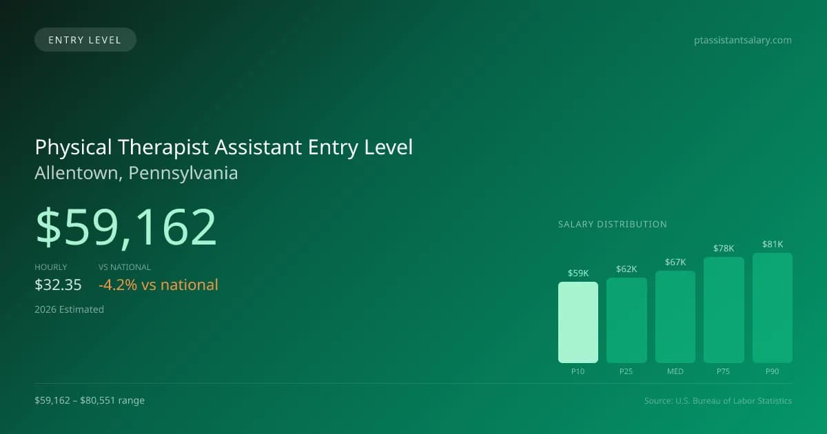 Physical Therapist Assistant Entry Level Salary in Allentown, PA — 2026 est., based on 2025 BLS