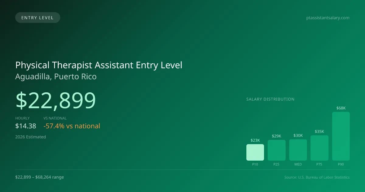 Physical Therapist Assistant Entry Level Salary in Aguadilla, PR — 2026 est., based on 2025 BLS