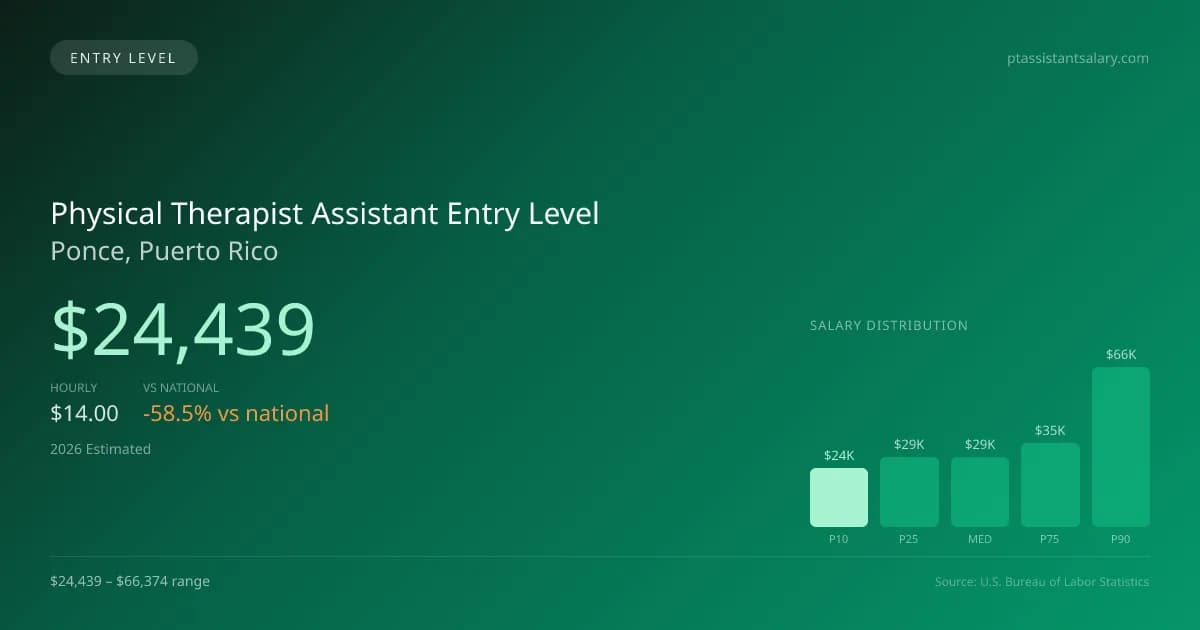 Physical Therapist Assistant Entry Level Salary in Ponce, PR — 2026 est., based on 2025 BLS