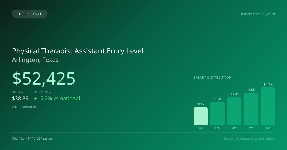 Physical Therapist Assistant Entry Level Salary in Arlington, TX — 2026 est., based on 2025 BLS