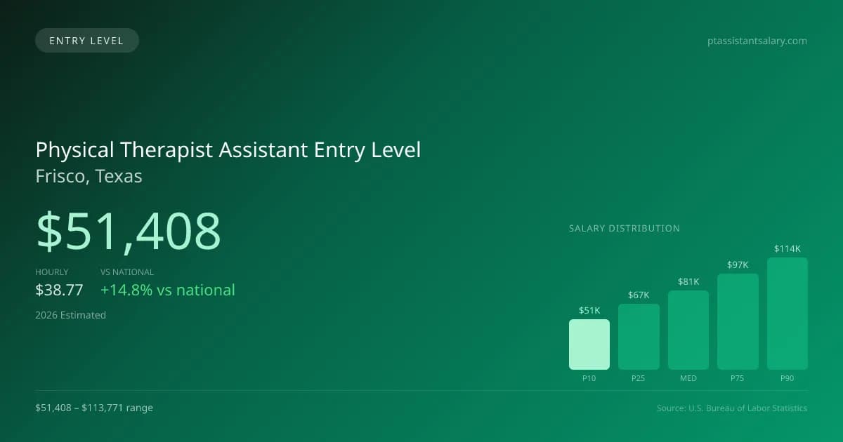 Physical Therapist Assistant Entry Level Salary in Frisco, TX — 2026 est., based on 2025 BLS