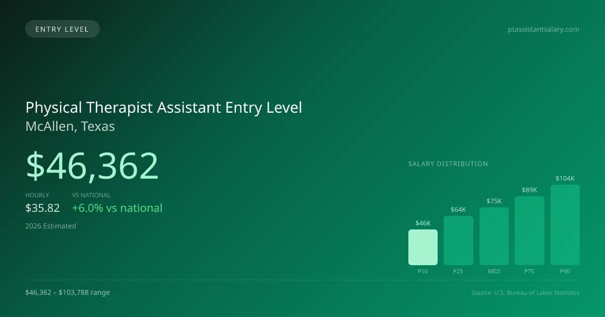 Physical Therapist Assistant Entry Level Salary in McAllen, TX — 2026 est., based on 2025 BLS