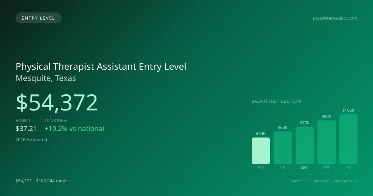 Physical Therapist Assistant Entry Level Salary in Mesquite, TX — 2026 est., based on 2025 BLS