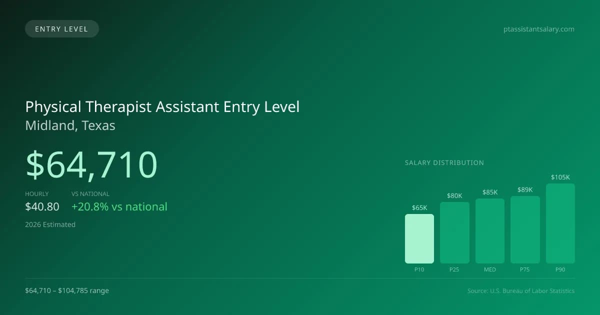 Physical Therapist Assistant Entry Level Salary in Midland, TX — 2026 est., based on 2025 BLS