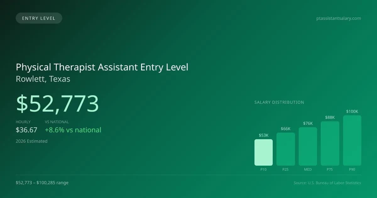 Physical Therapist Assistant Entry Level Salary in Rowlett, TX — 2026 est., based on 2025 BLS