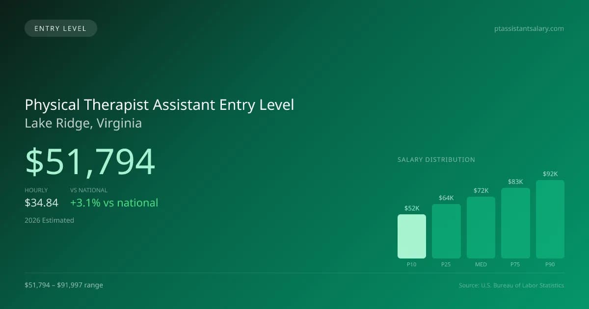 Physical Therapist Assistant Entry Level Salary in Lake Ridge, VA — 2026 est., based on 2025 BLS