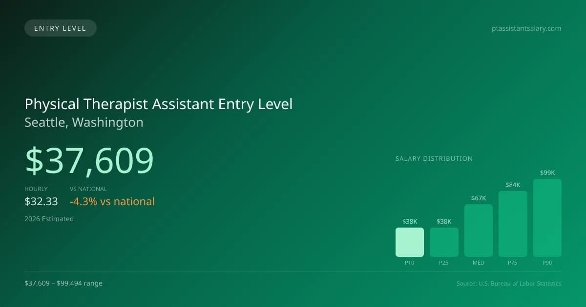 Physical Therapist Assistant Entry Level Salary in Seattle, WA — 2026 est., based on 2025 BLS