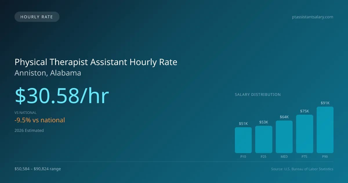 Physical Therapist Assistant Hourly Rate in Anniston, AL — 2026 est., based on 2025 BLS