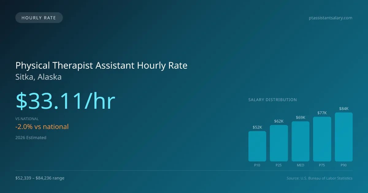 Physical Therapist Assistant Hourly Rate in Sitka, AK — 2026 est., based on 2025 BLS