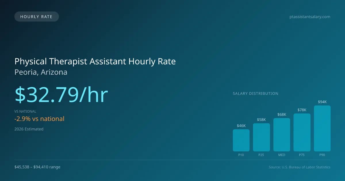 Physical Therapist Assistant Hourly Rate in Peoria, AZ — 2026 est., based on 2025 BLS