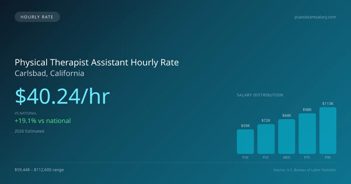 Physical Therapist Assistant Hourly Rate in Carlsbad, CA — 2026 est., based on 2025 BLS
