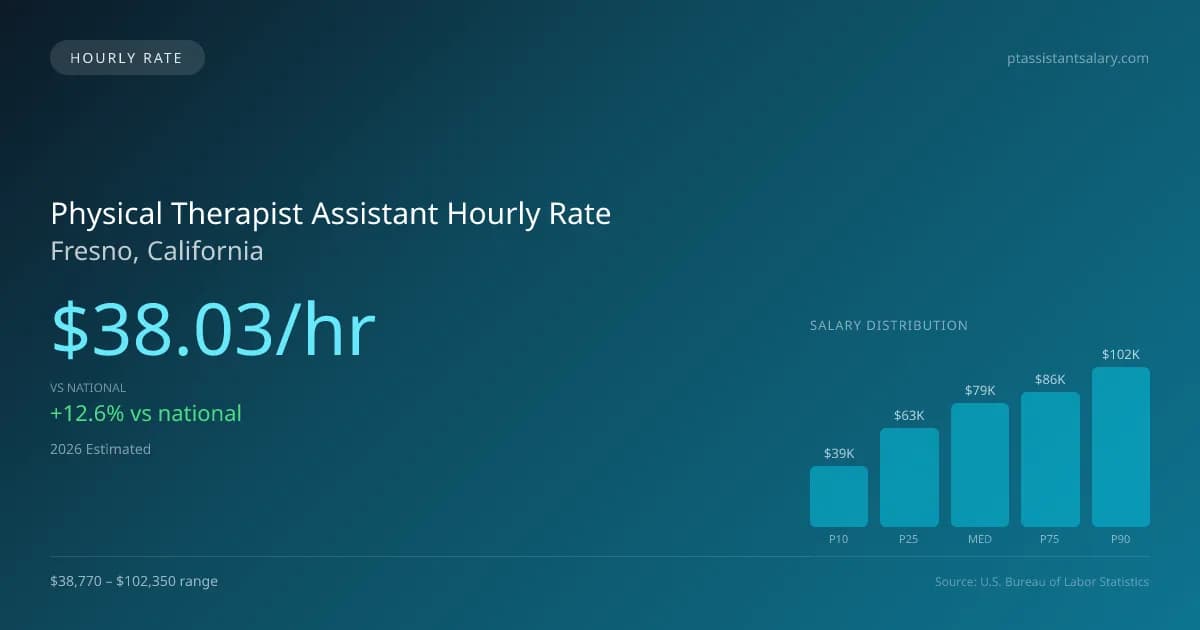 Physical Therapist Assistant Hourly Rate in Fresno, CA — 2026 est., based on 2025 BLS