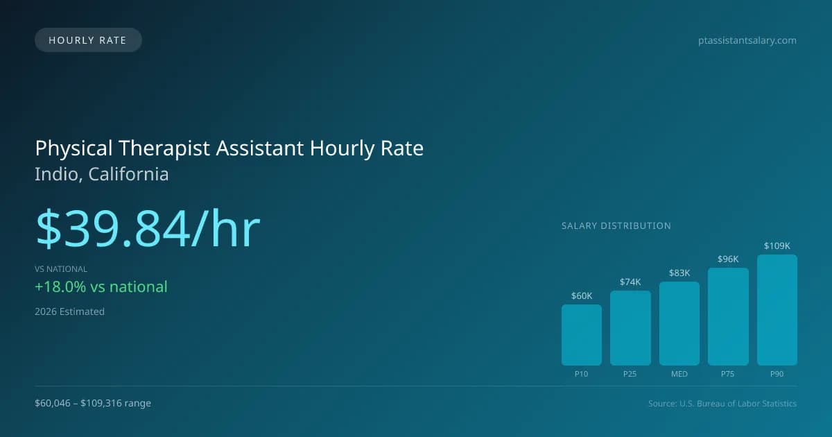 Physical Therapist Assistant Hourly Rate in Indio, CA — 2026 est., based on 2025 BLS