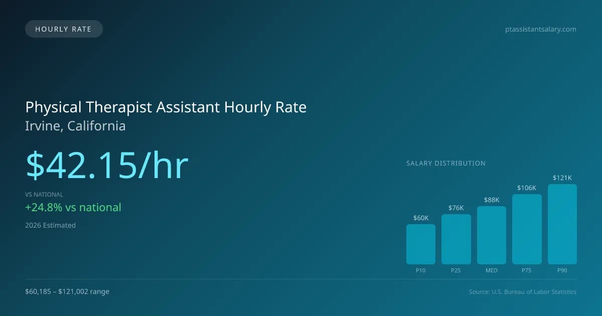 Physical Therapist Assistant Hourly Rate in Irvine, CA — 2026 est., based on 2025 BLS