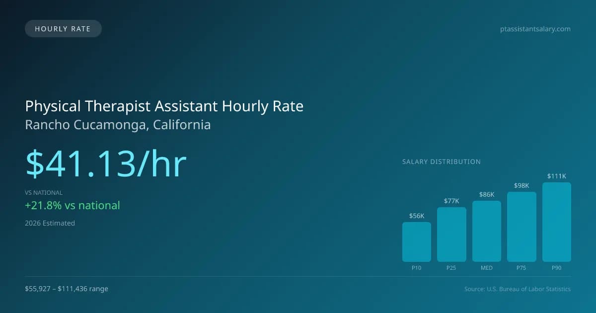 Physical Therapist Assistant Hourly Rate in Rancho Cucamonga, CA — 2026 est., based on 2025 BLS