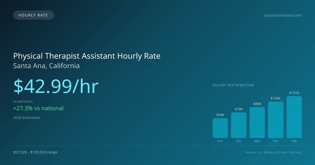 Physical Therapist Assistant Hourly Rate in Santa Ana, CA — 2026 est., based on 2025 BLS