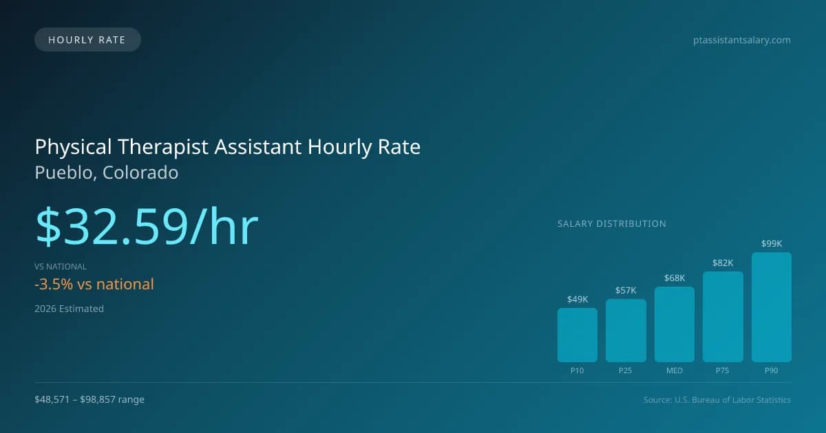 Physical Therapist Assistant Hourly Rate in Pueblo, CO — 2026 est., based on 2025 BLS