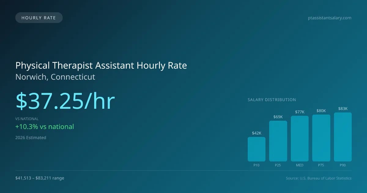 Physical Therapist Assistant Hourly Rate in Norwich, CT — 2026 est., based on 2025 BLS
