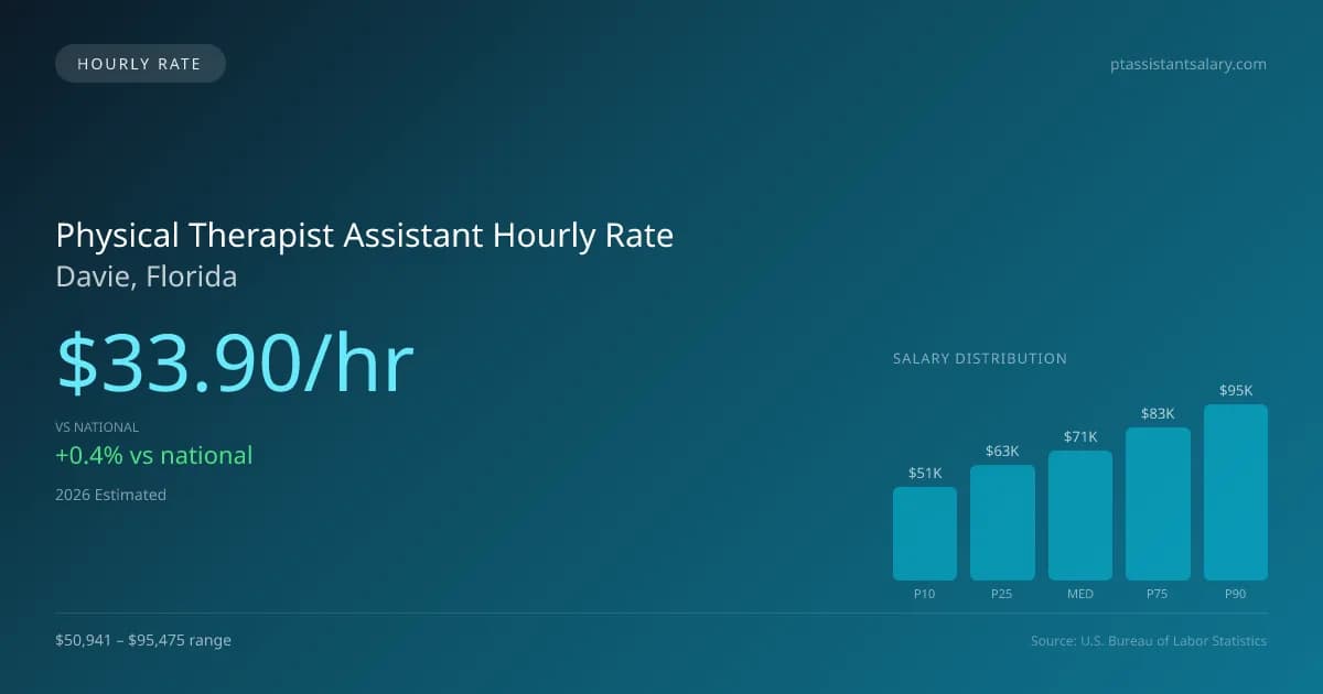 Physical Therapist Assistant Hourly Rate in Davie, FL — 2026 est., based on 2025 BLS