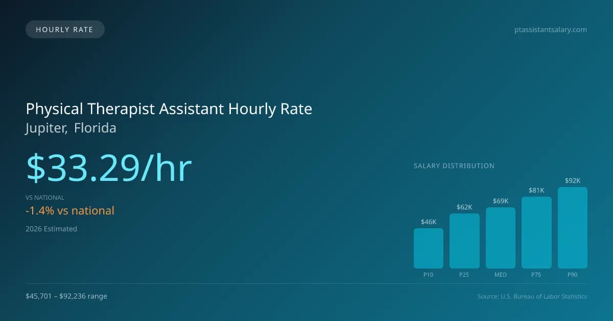 Physical Therapist Assistant Hourly Rate in Jupiter, FL — 2026 est., based on 2025 BLS