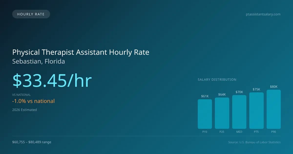 Physical Therapist Assistant Hourly Rate in Sebastian, FL — 2026 est., based on 2025 BLS